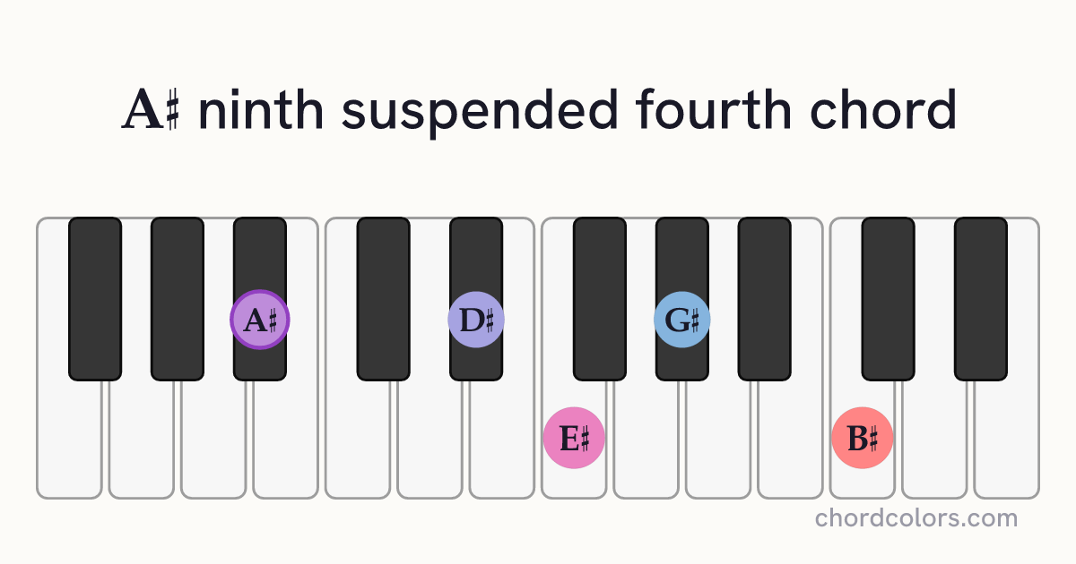 A♯9sus4 chord on piano shown as colored note dots
