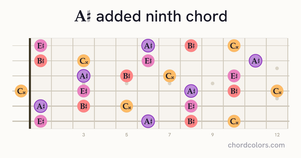 A♯add9 chord on guitar shown as colored note dots