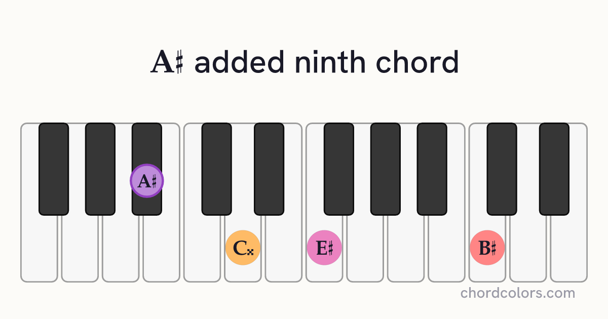 A♯add9 chord on piano shown as colored note dots