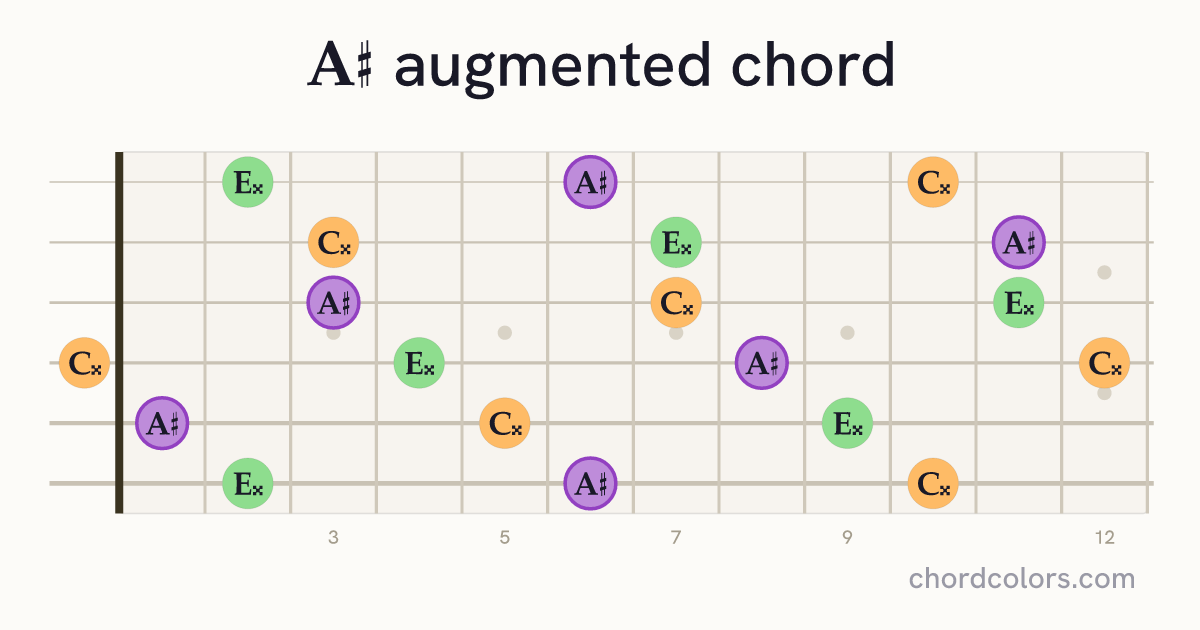 A♯aug chord on guitar shown as colored note dots