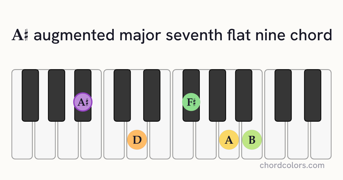 A♯augMaj7♭9 chord on piano shown as colored note dots