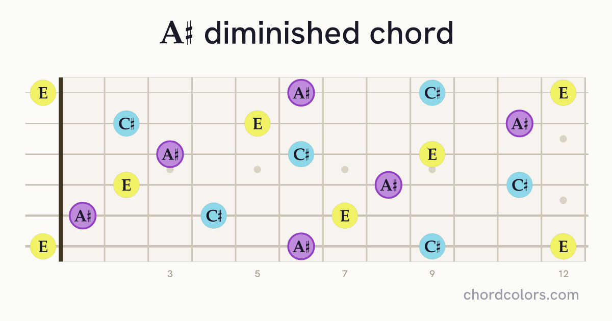 A♯dim chord on guitar shown as colored note dots