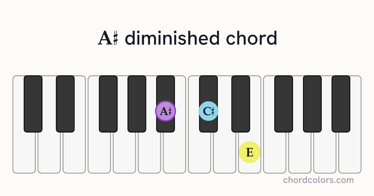 A♯dim chord on piano shown as colored note dots
