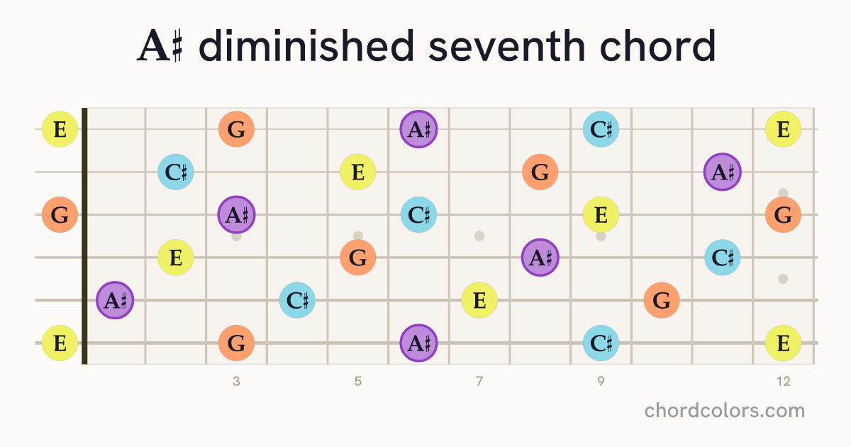 A♯dim7 chord on guitar shown as colored note dots