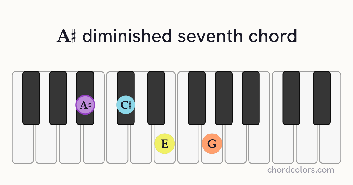 A♯dim7 chord on piano shown as colored note dots