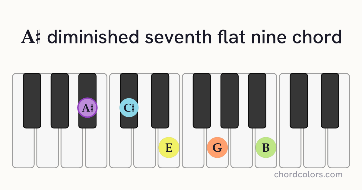 A♯dim7(♭9) chord on piano shown as colored note dots