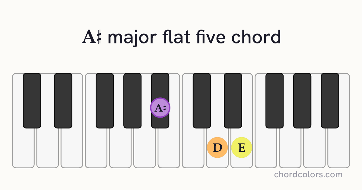 A♯(♭5) chord on piano shown as colored note dots