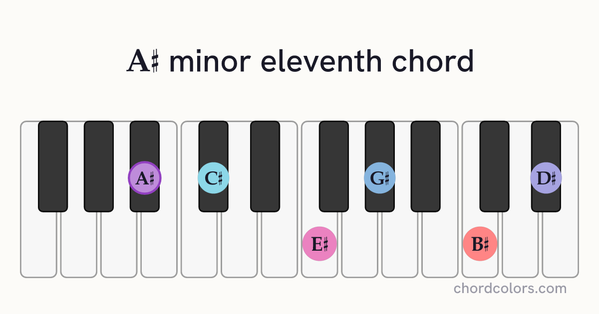 A♯m11 chord on piano shown as colored note dots
