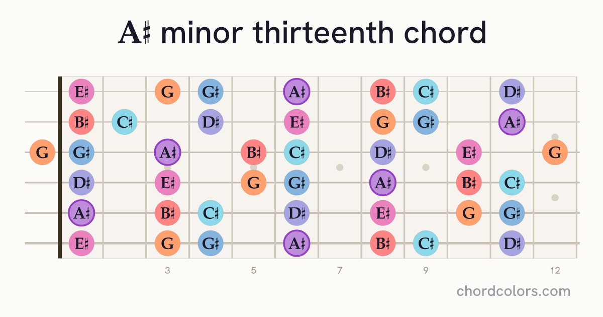A♯m13 chord on guitar shown as colored note dots