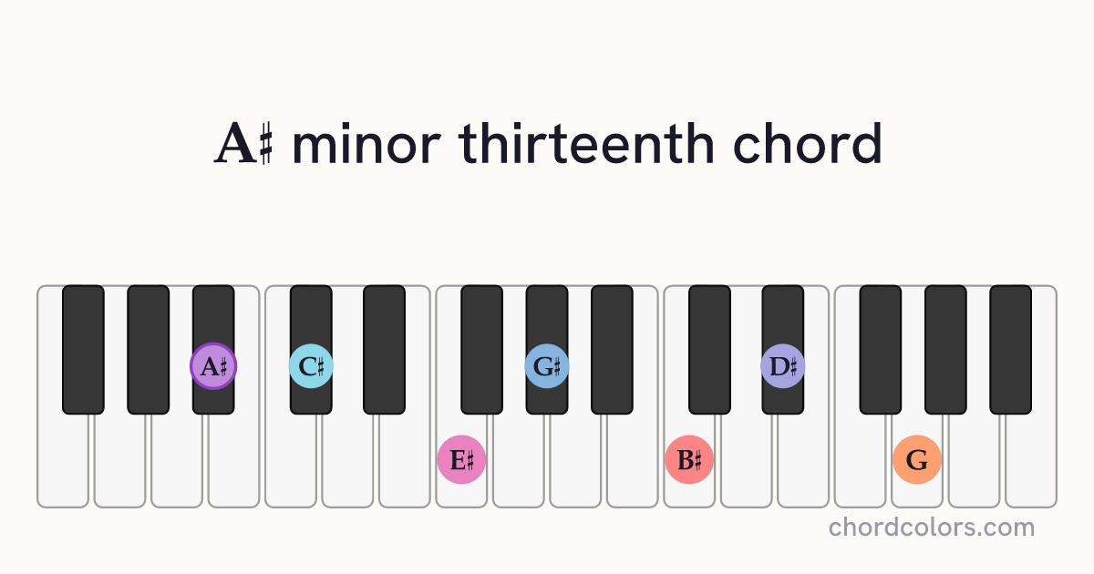 A♯m13 chord on piano shown as colored note dots
