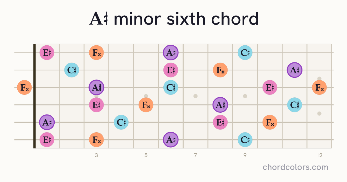 A♯m6 chord on guitar shown as colored note dots