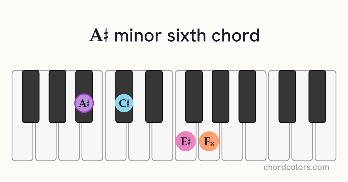 A♯m6 chord on piano shown as colored note dots