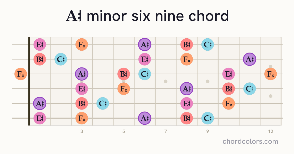 A♯m6/9 chord on guitar shown as colored note dots