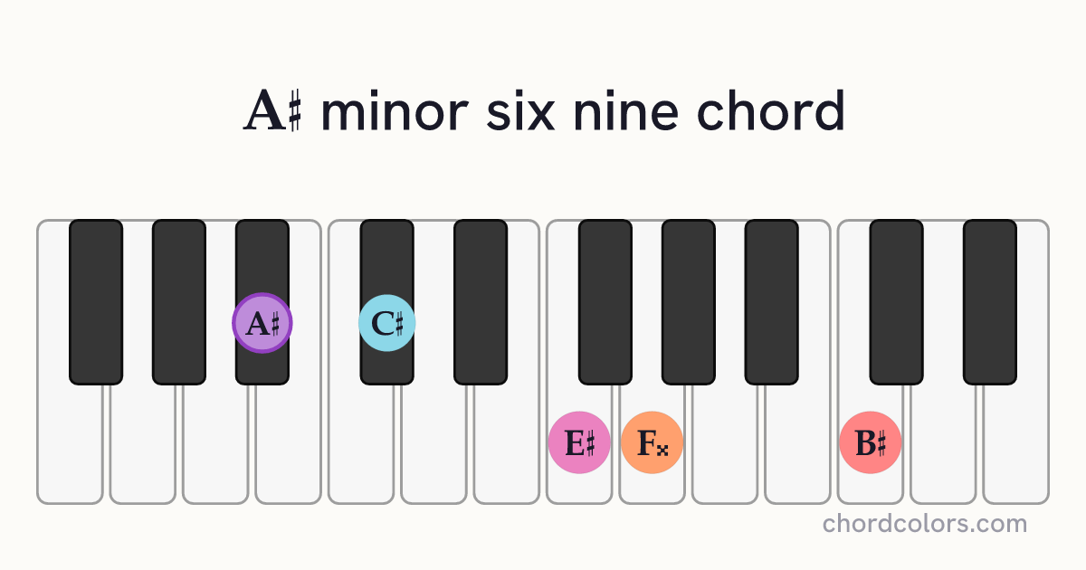A♯m6/9 chord on piano shown as colored note dots