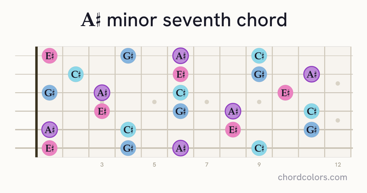 A♯m7 chord on guitar shown as colored note dots