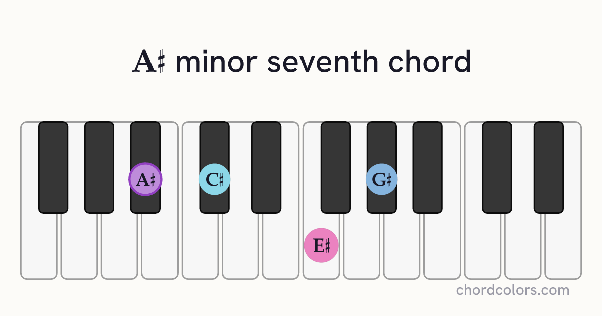A♯m7 chord on piano shown as colored note dots
