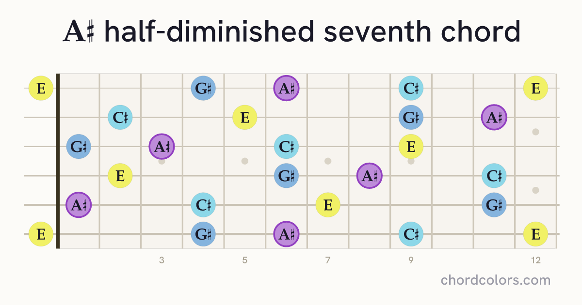 A♯m7♭5 chord on guitar shown as colored note dots