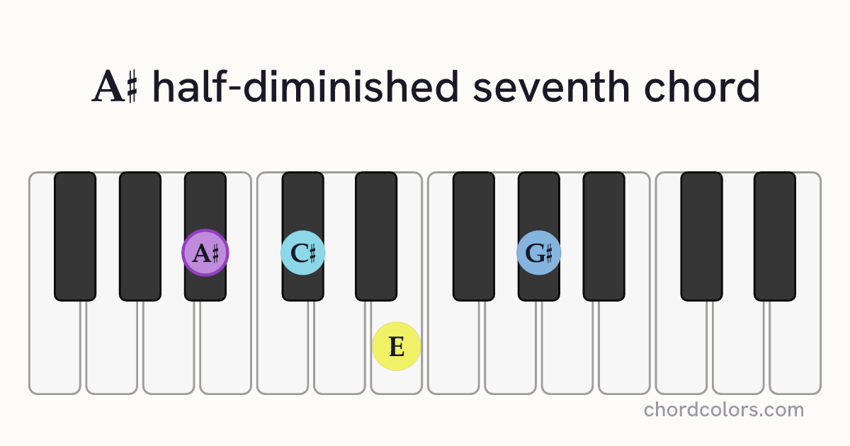 A♯m7♭5 chord on piano shown as colored note dots