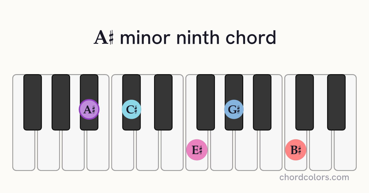 A♯m9 chord on piano shown as colored note dots