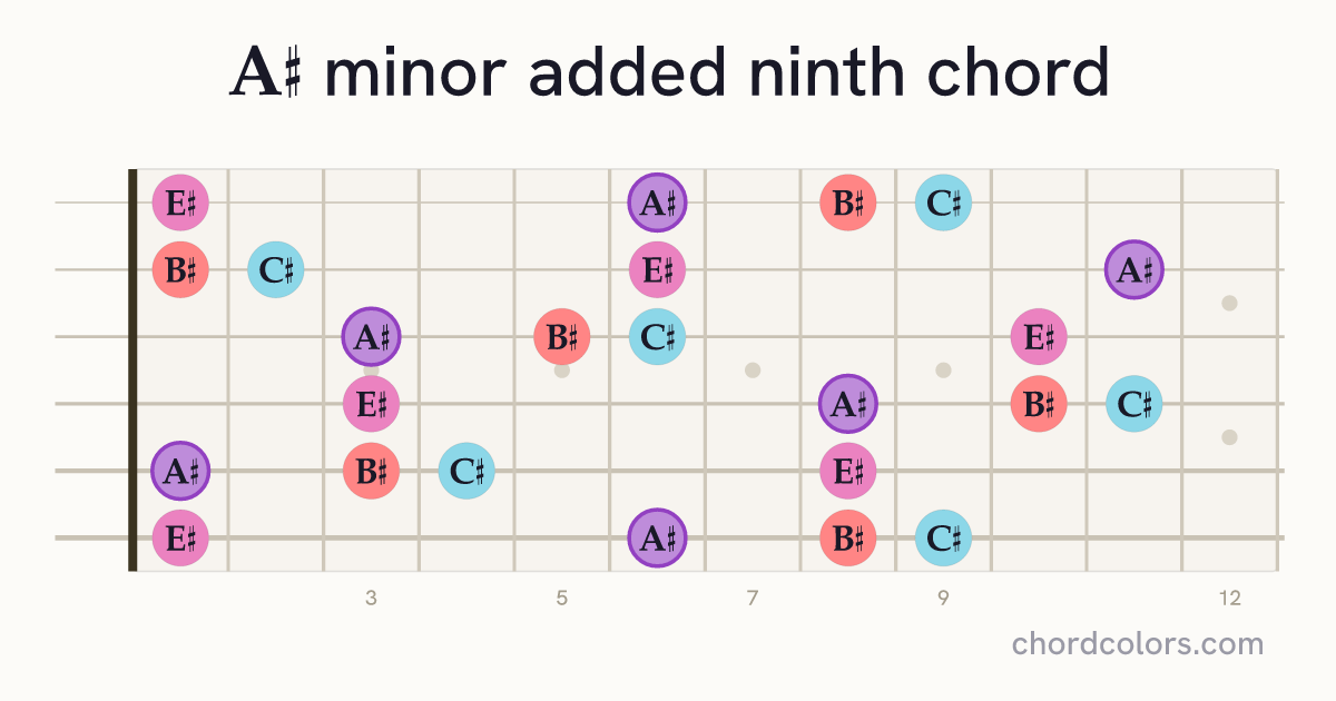 A♯madd9 chord on guitar shown as colored note dots