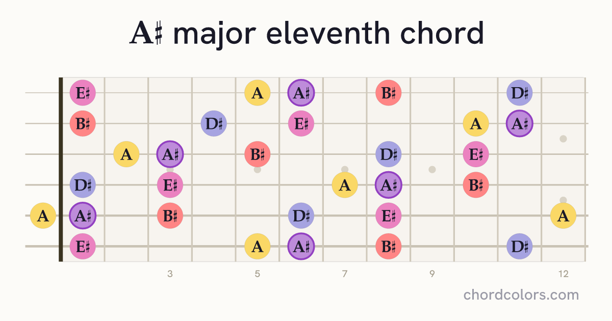 A♯maj11 chord on guitar shown as colored note dots