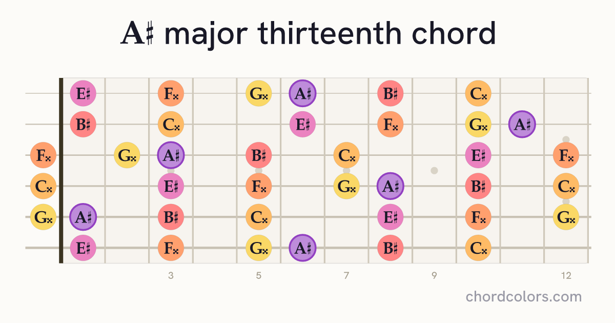 A♯maj13 chord on guitar shown as colored note dots