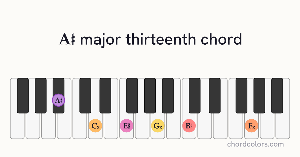 A♯maj13 chord on piano shown as colored note dots