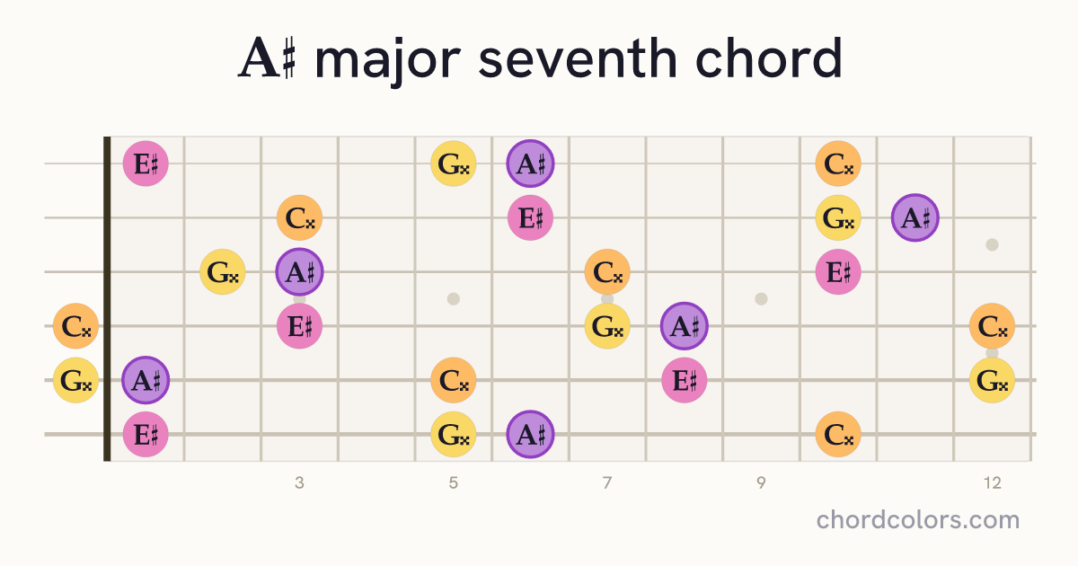 A♯maj7 chord on guitar shown as colored note dots
