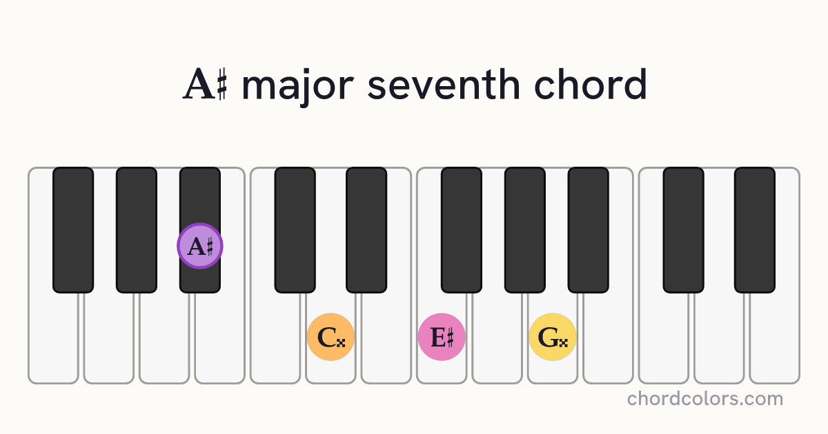 A♯maj7 chord on piano shown as colored note dots