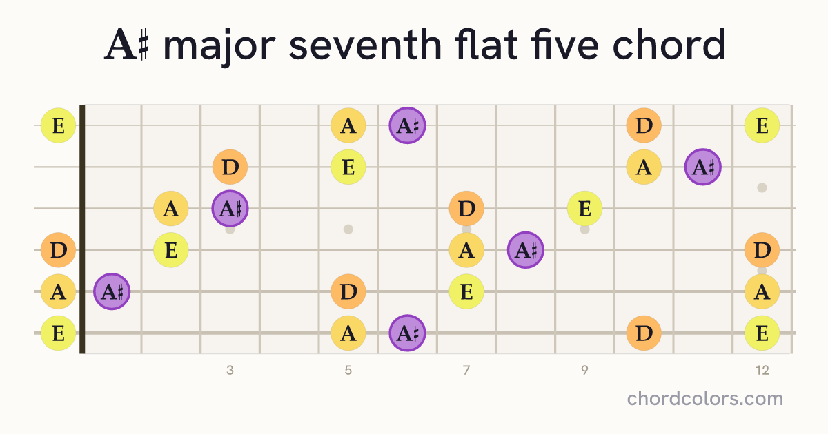 A♯maj7♭5 chord on guitar shown as colored note dots