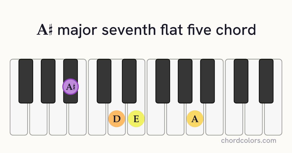 A♯maj7♭5 chord on piano shown as colored note dots