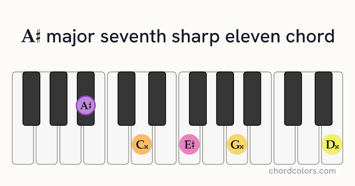 A♯maj7♯11 chord on piano shown as colored note dots