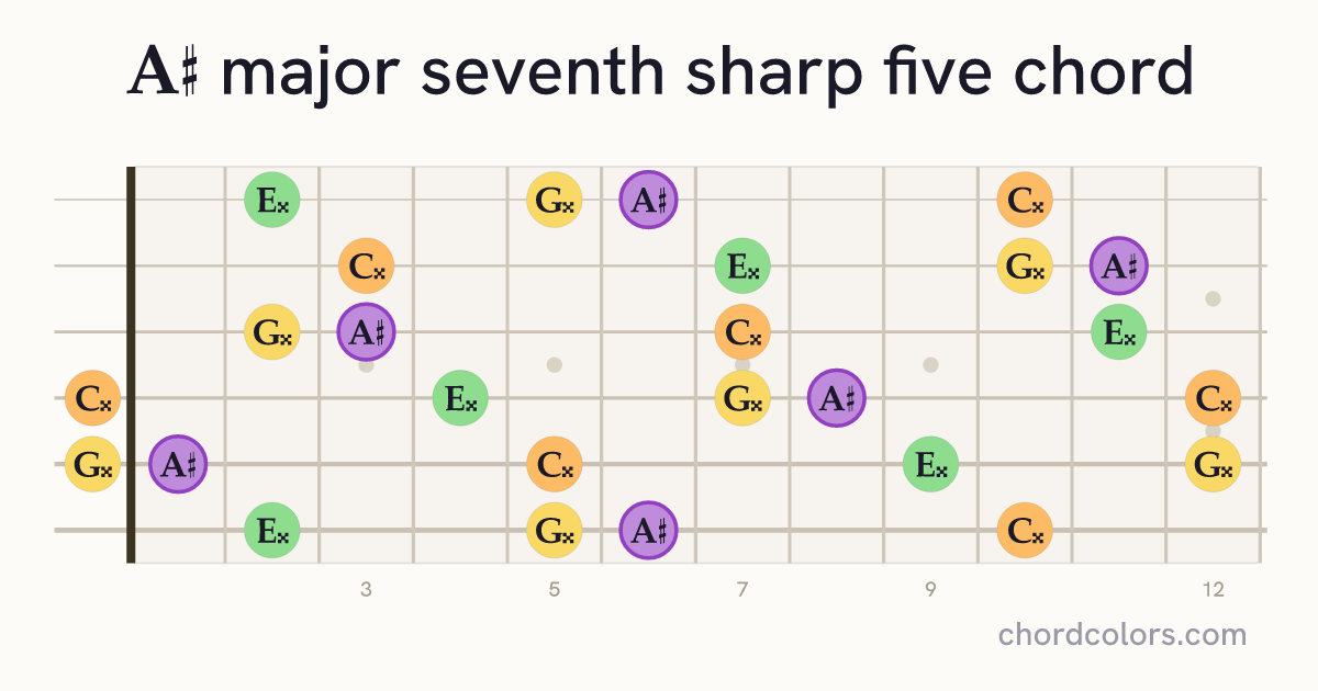 A♯maj7♯5 chord on guitar shown as colored note dots