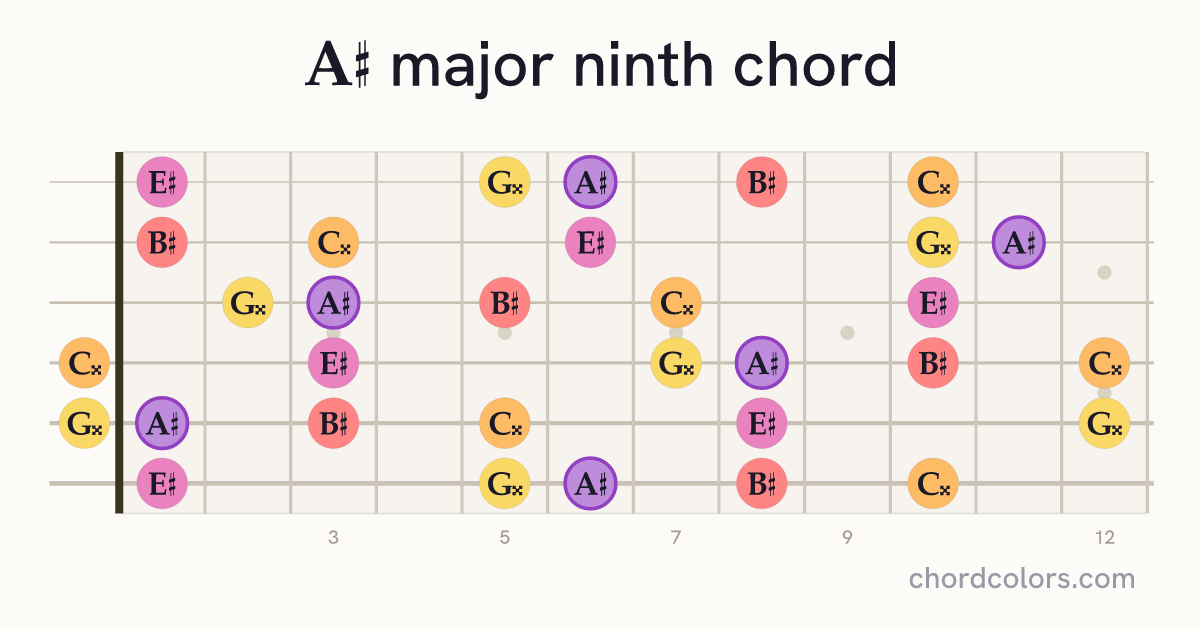 A♯maj9 chord on guitar shown as colored note dots
