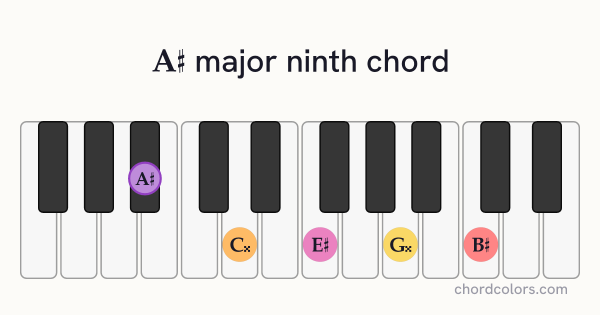 A♯maj9 chord on piano shown as colored note dots