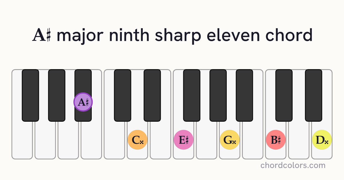 A♯maj9♯11 chord on piano shown as colored note dots