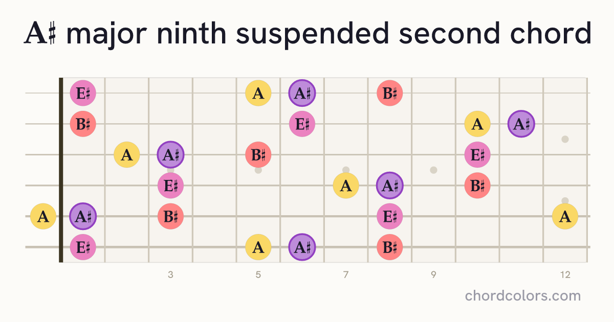 A♯maj9sus2 chord on guitar shown as colored note dots