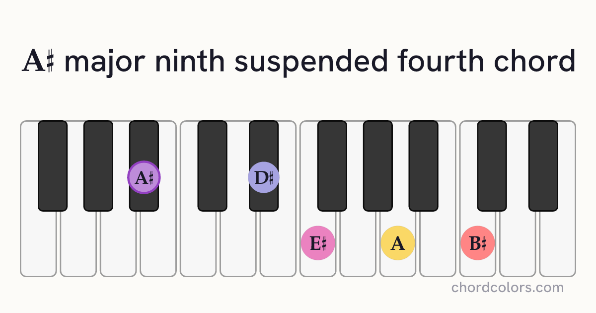 A♯maj9sus4 chord on piano shown as colored note dots
