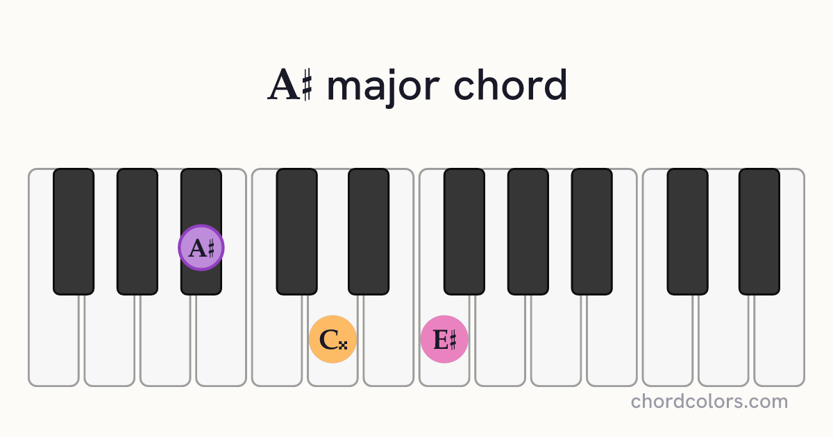 A♯ major chord on piano shown as colored note dots