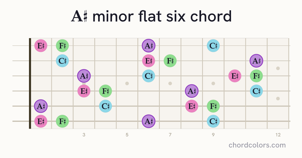 A♯m(♭6) chord on guitar shown as colored note dots