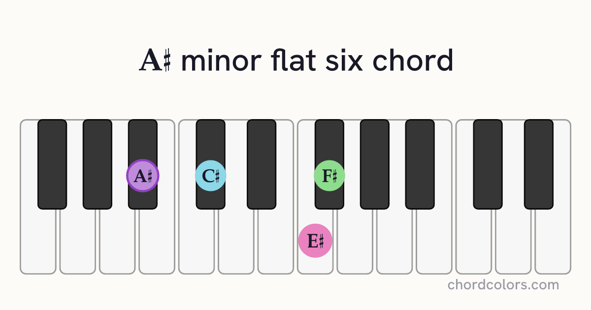 A♯m(♭6) chord on piano shown as colored note dots
