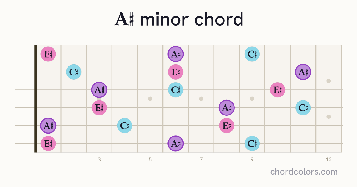 A♯ minor chord on guitar shown as colored note dots