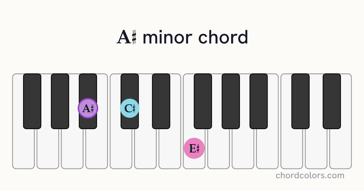 A♯ minor chord on piano shown as colored note dots