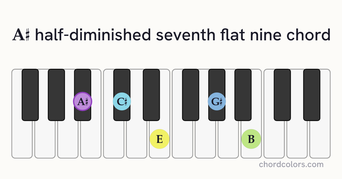A♯m7♭5(♭9) chord on piano shown as colored note dots
