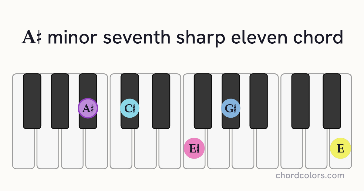 A♯m7♯11 chord on piano shown as colored note dots