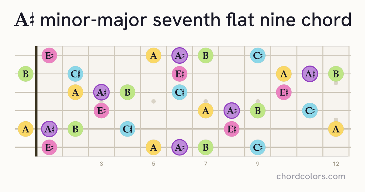A♯mMaj7♭9 chord on guitar shown as colored note dots