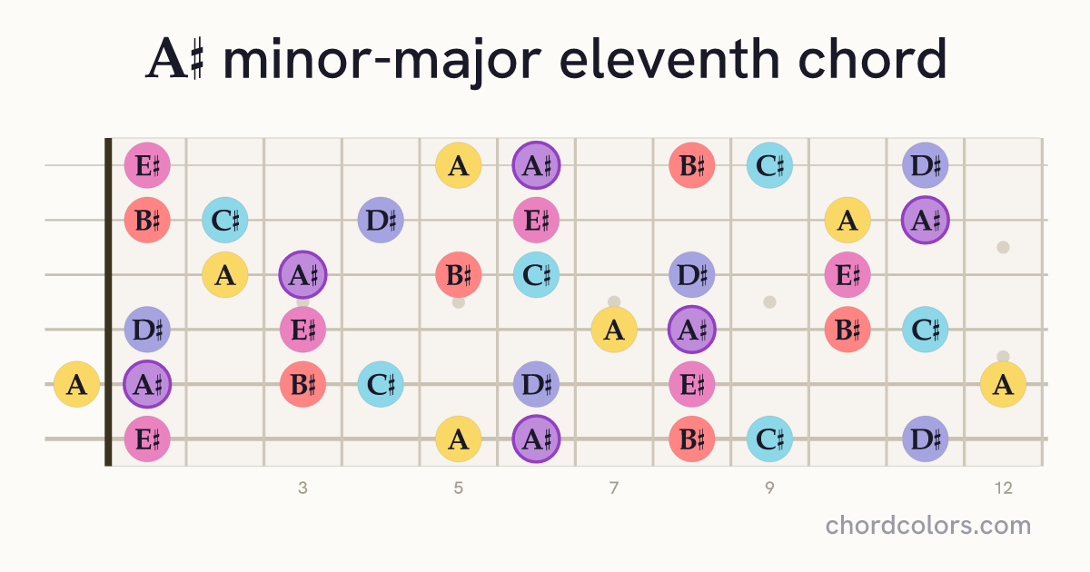 A♯mMaj11 chord on guitar shown as colored note dots