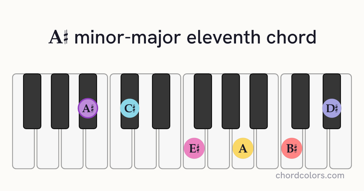 A♯mMaj11 chord on piano shown as colored note dots