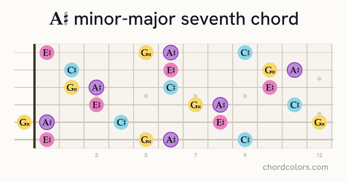 A♯mMaj7 chord on guitar shown as colored note dots