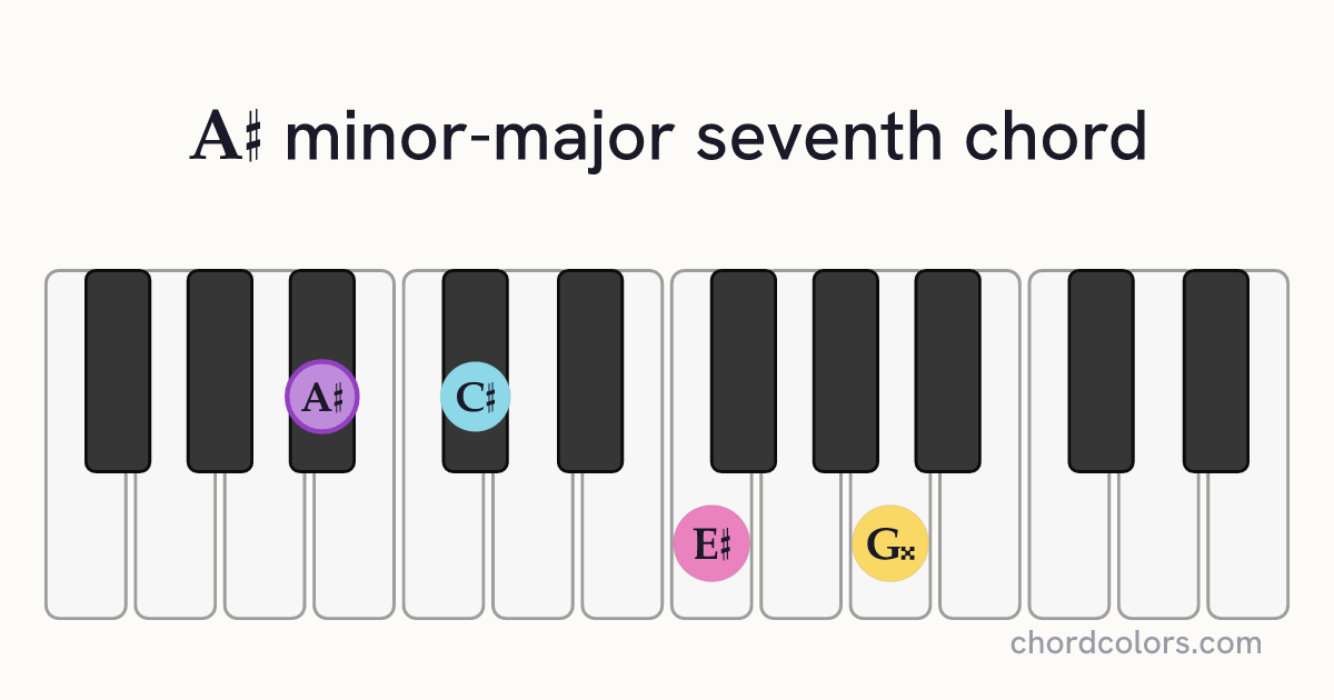 A♯mMaj7 chord on piano shown as colored note dots